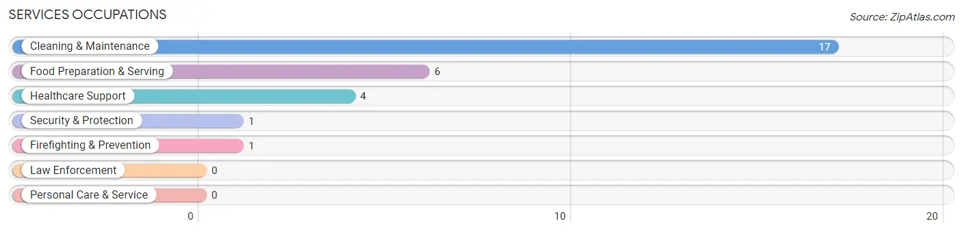 Services Occupations in Butler