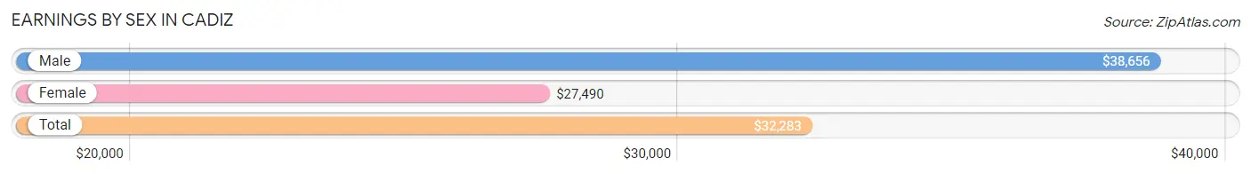 Earnings by Sex in Cadiz