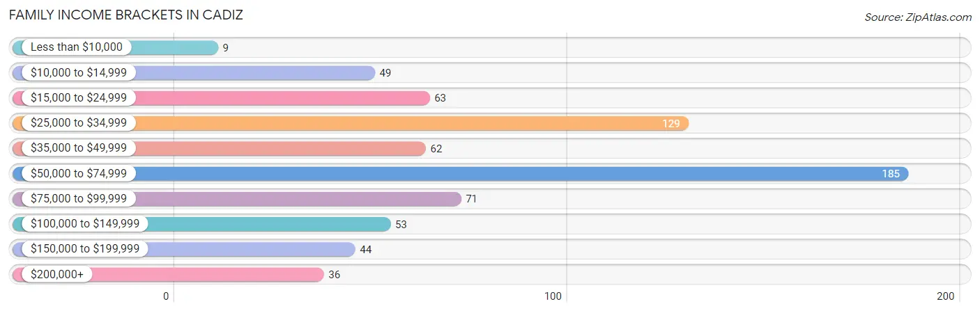 Family Income Brackets in Cadiz