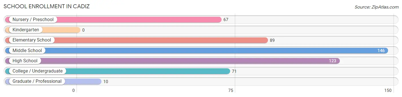 School Enrollment in Cadiz
