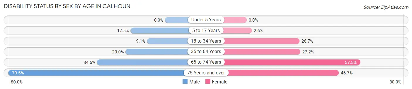 Disability Status by Sex by Age in Calhoun