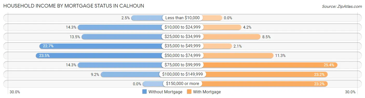 Household Income by Mortgage Status in Calhoun