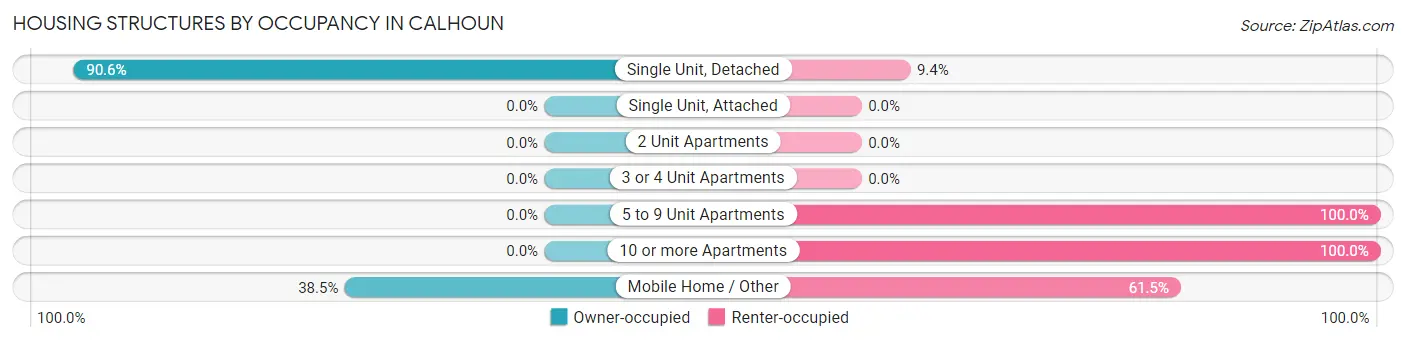 Housing Structures by Occupancy in Calhoun