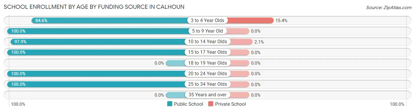 School Enrollment by Age by Funding Source in Calhoun