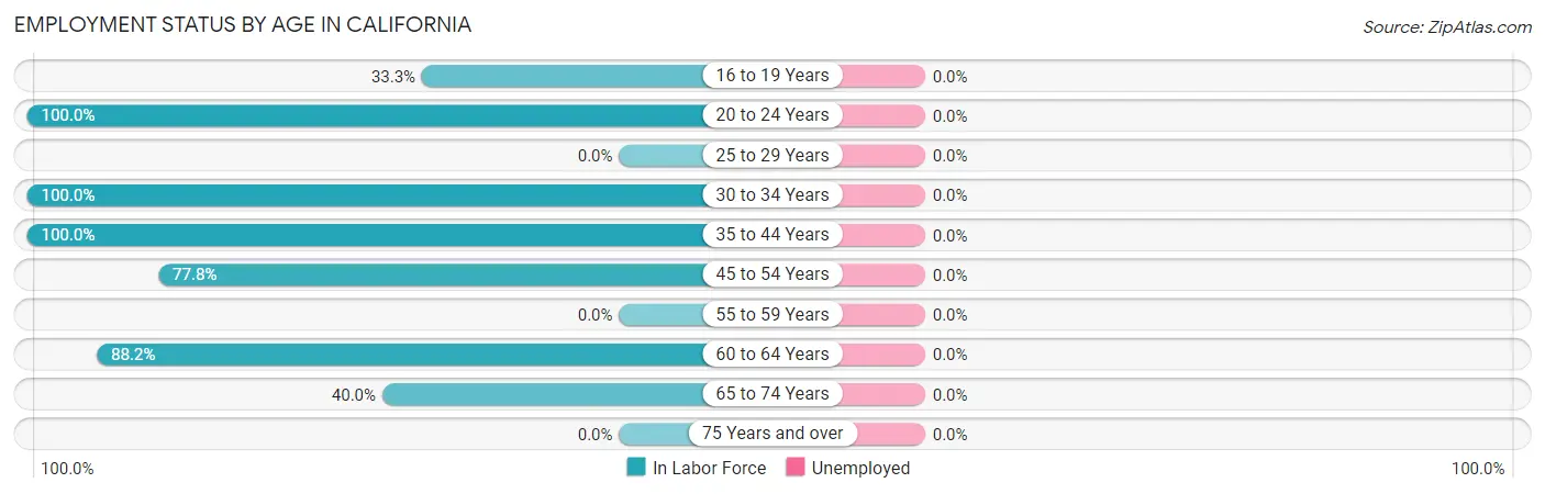 Employment Status by Age in California