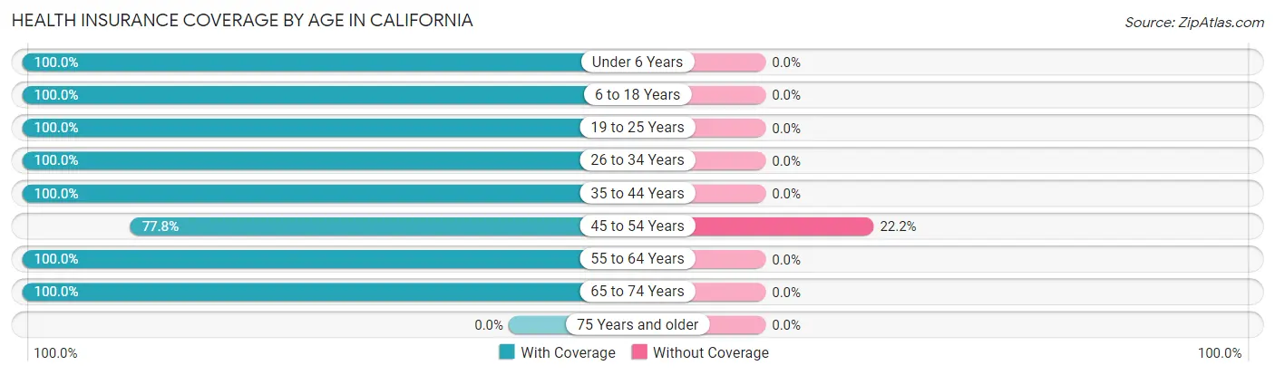 Health Insurance Coverage by Age in California
