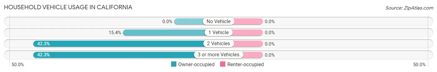 Household Vehicle Usage in California