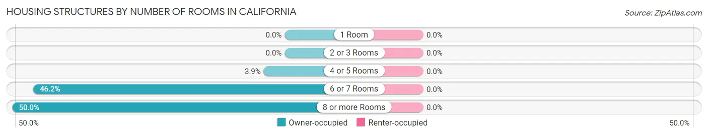 Housing Structures by Number of Rooms in California