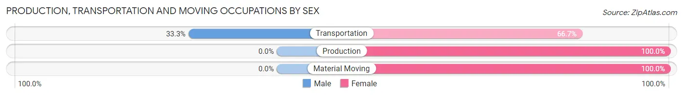 Production, Transportation and Moving Occupations by Sex in California
