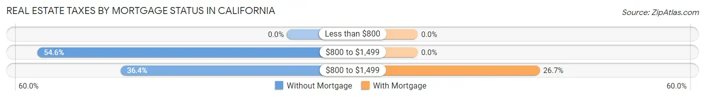 Real Estate Taxes by Mortgage Status in California