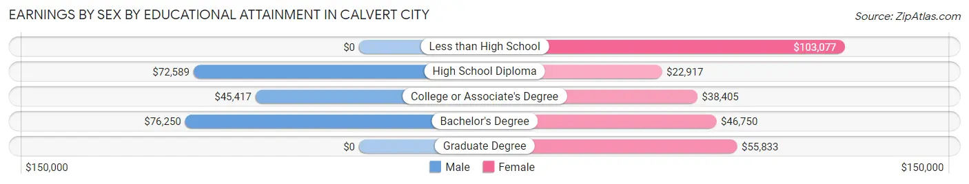 Earnings by Sex by Educational Attainment in Calvert City