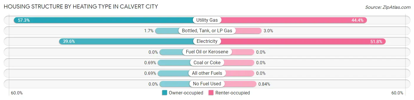 Housing Structure by Heating Type in Calvert City