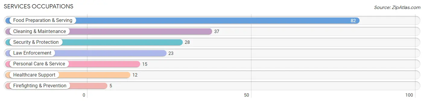 Services Occupations in Calvert City