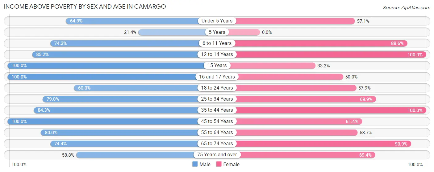 Income Above Poverty by Sex and Age in Camargo