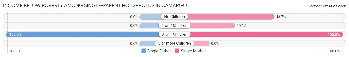 Income Below Poverty Among Single-Parent Households in Camargo