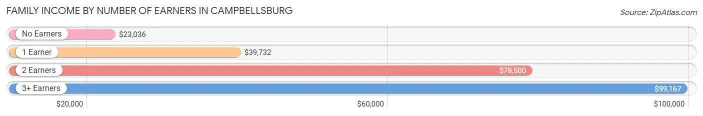 Family Income by Number of Earners in Campbellsburg