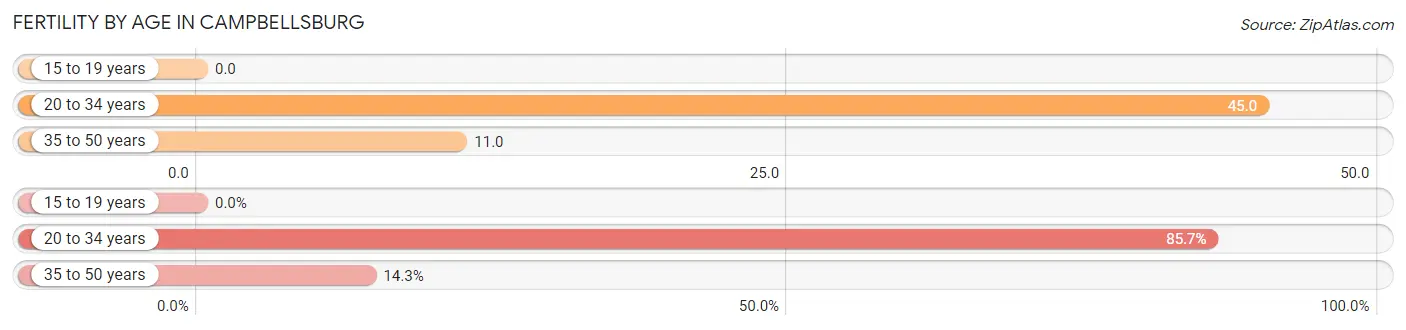 Female Fertility by Age in Campbellsburg