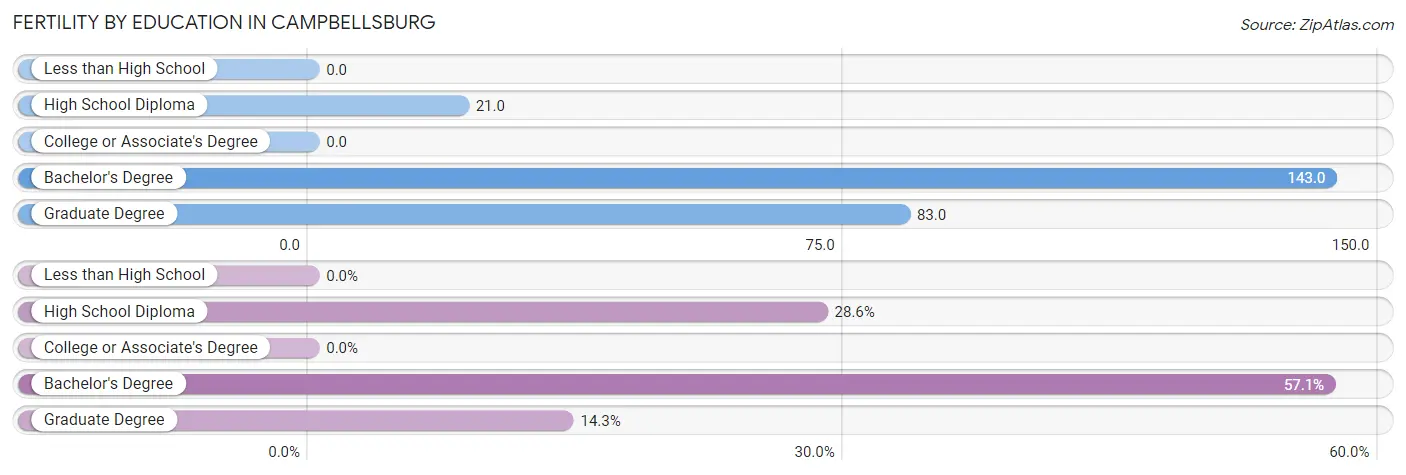 Female Fertility by Education Attainment in Campbellsburg