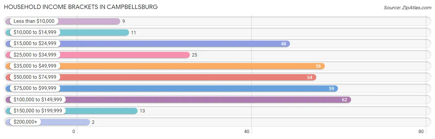 Household Income Brackets in Campbellsburg