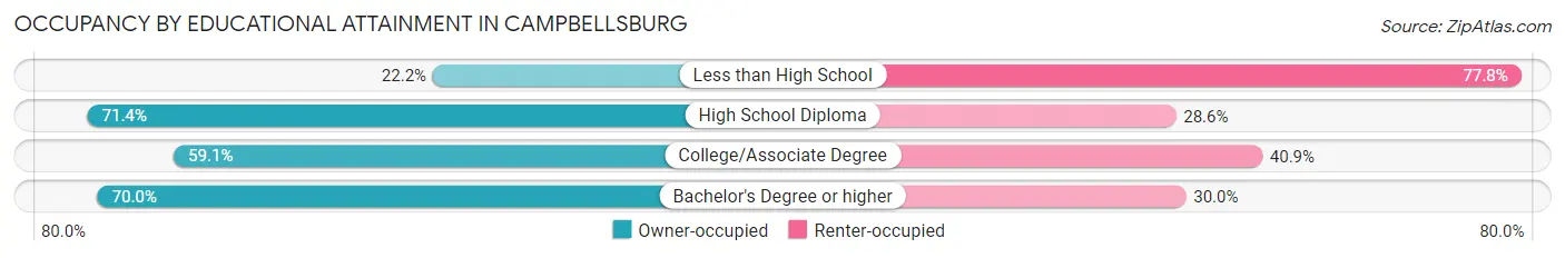 Occupancy by Educational Attainment in Campbellsburg