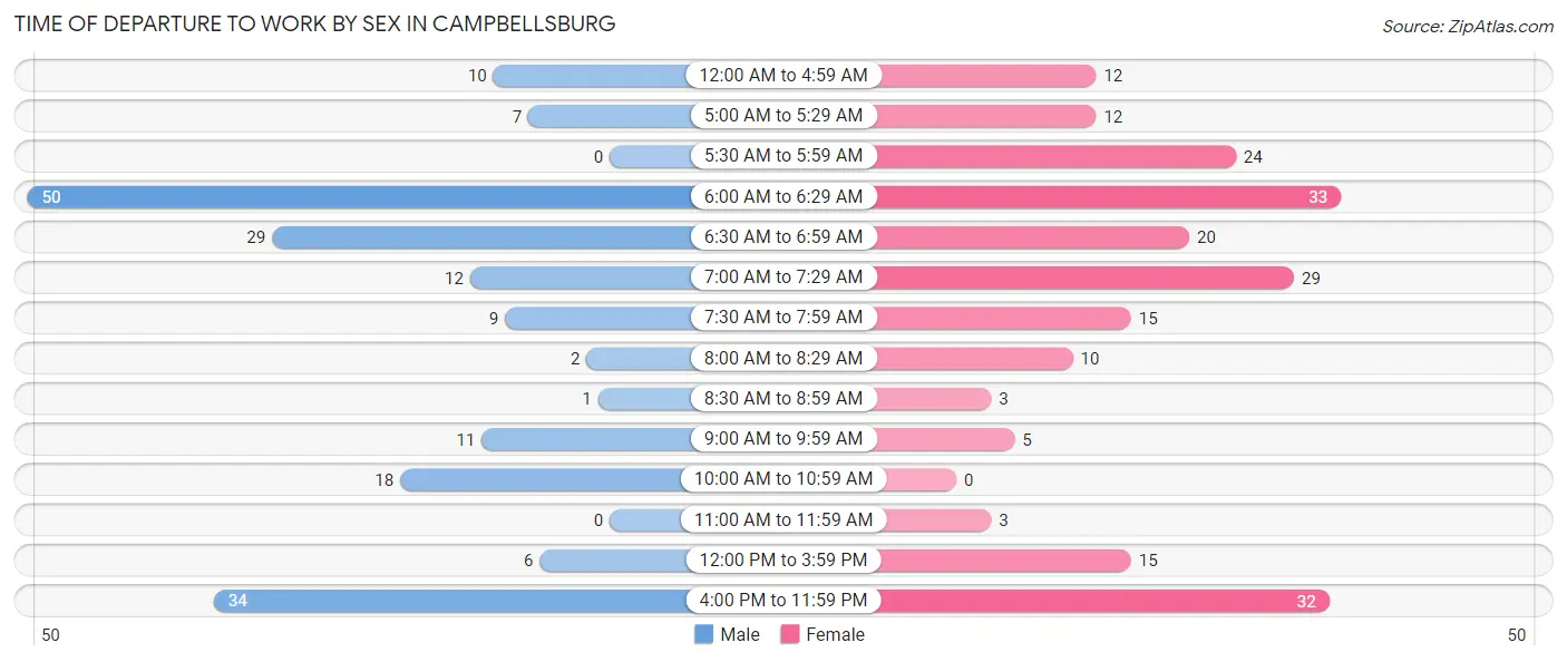 Time of Departure to Work by Sex in Campbellsburg