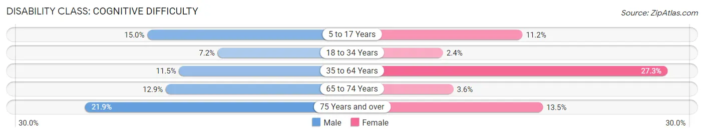 Disability in Campbellsville: <span>Cognitive Difficulty</span>