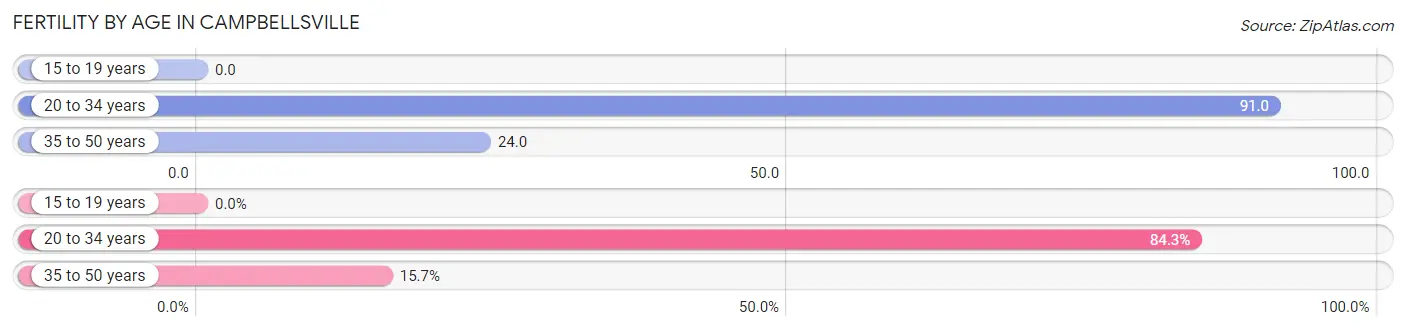 Female Fertility by Age in Campbellsville