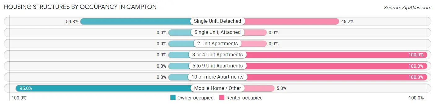 Housing Structures by Occupancy in Campton