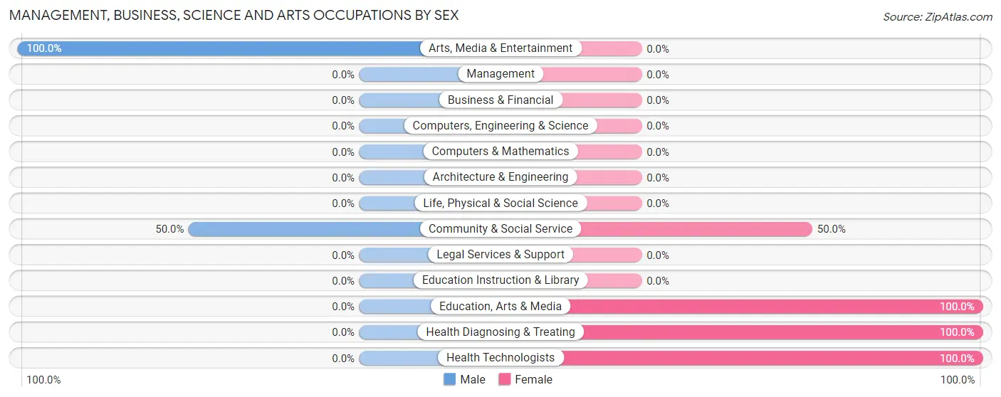 Management, Business, Science and Arts Occupations by Sex in Campton