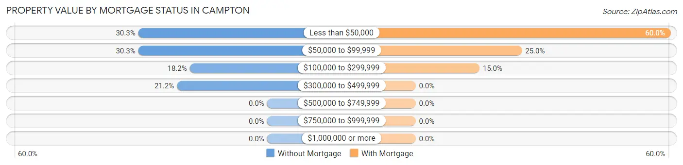 Property Value by Mortgage Status in Campton