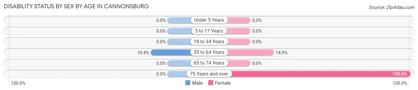 Disability Status by Sex by Age in Cannonsburg