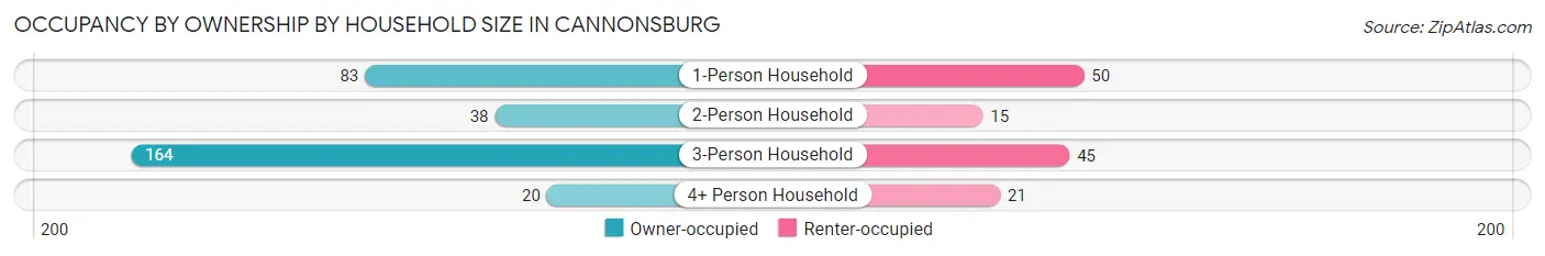 Occupancy by Ownership by Household Size in Cannonsburg