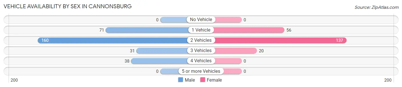 Vehicle Availability by Sex in Cannonsburg
