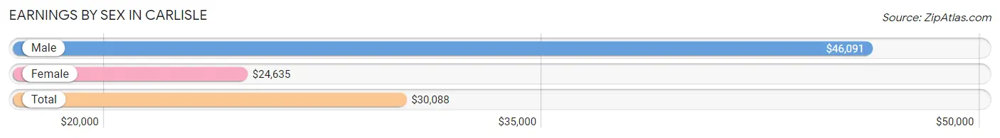 Earnings by Sex in Carlisle