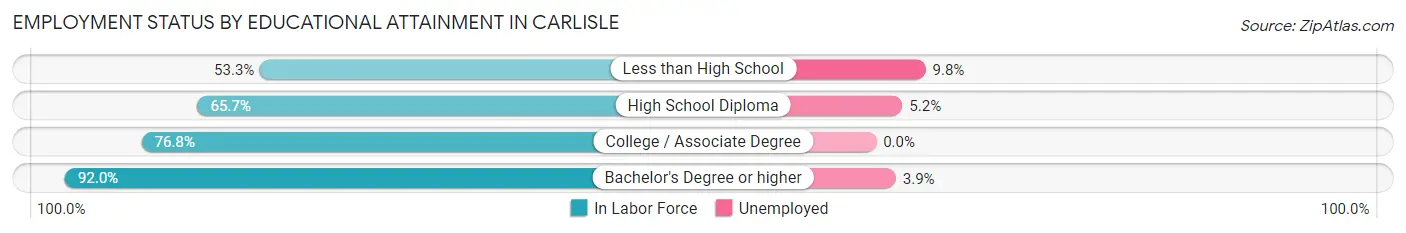 Employment Status by Educational Attainment in Carlisle