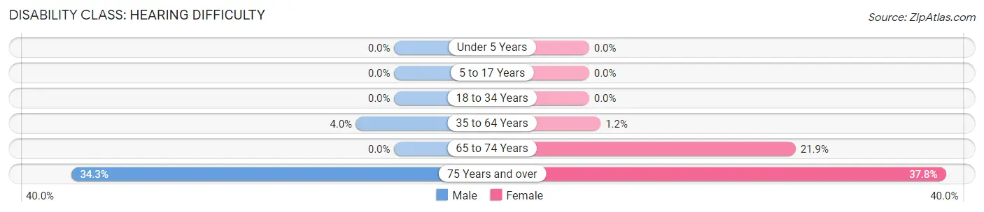 Disability in Carlisle: <span>Hearing Difficulty</span>