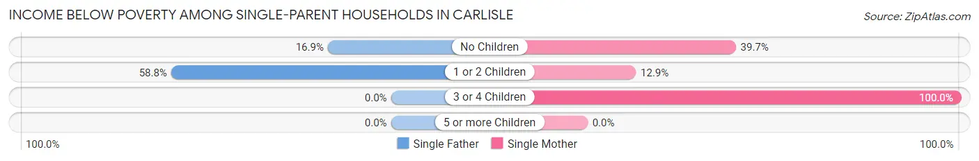 Income Below Poverty Among Single-Parent Households in Carlisle