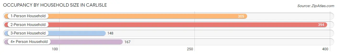 Occupancy by Household Size in Carlisle