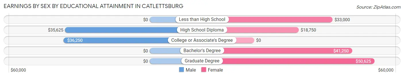 Earnings by Sex by Educational Attainment in Catlettsburg