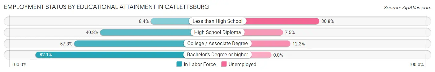 Employment Status by Educational Attainment in Catlettsburg