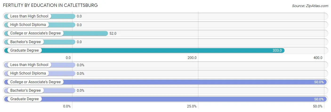 Female Fertility by Education Attainment in Catlettsburg