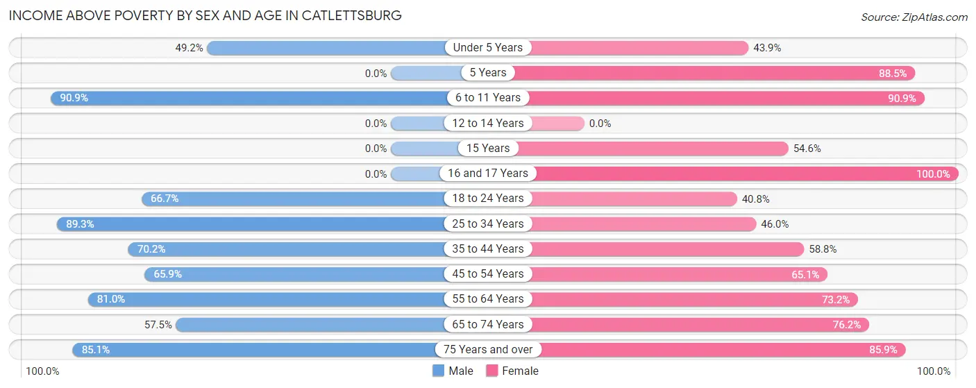 Income Above Poverty by Sex and Age in Catlettsburg