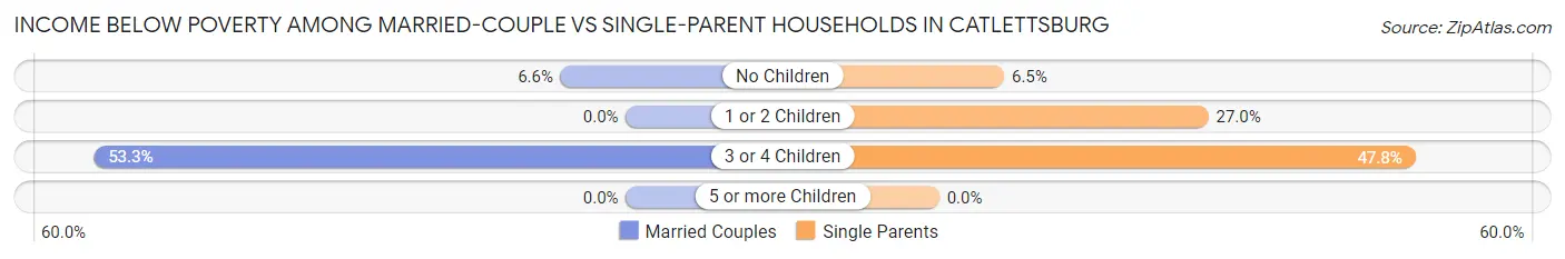 Income Below Poverty Among Married-Couple vs Single-Parent Households in Catlettsburg