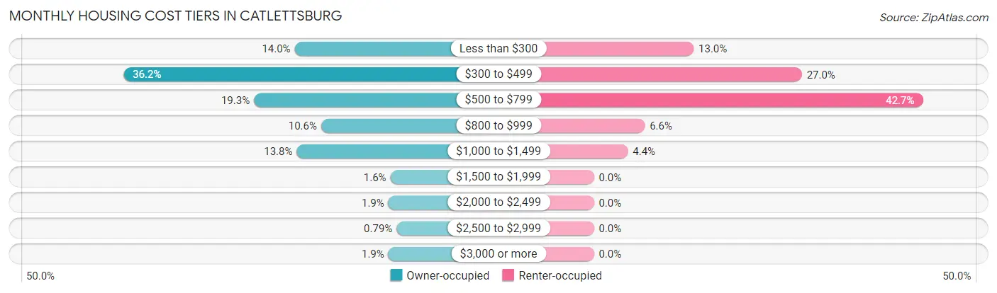 Monthly Housing Cost Tiers in Catlettsburg