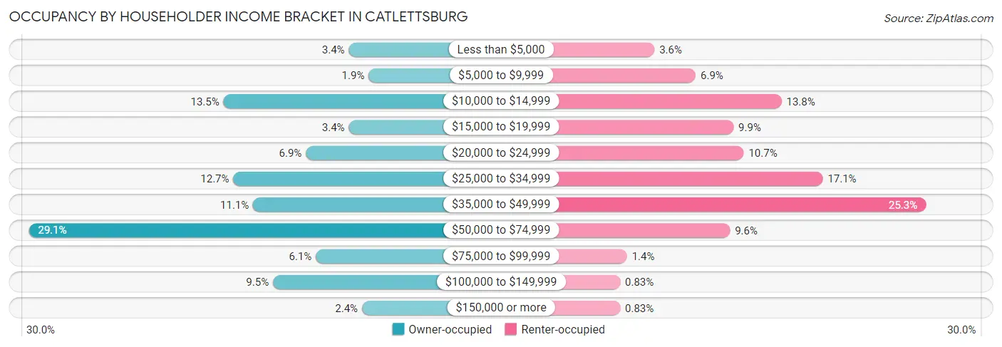 Occupancy by Householder Income Bracket in Catlettsburg