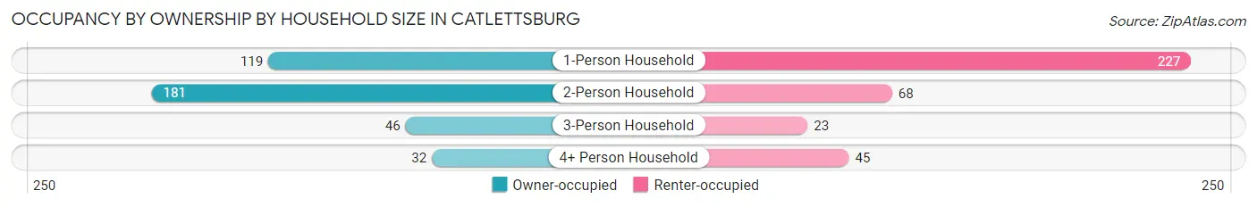 Occupancy by Ownership by Household Size in Catlettsburg