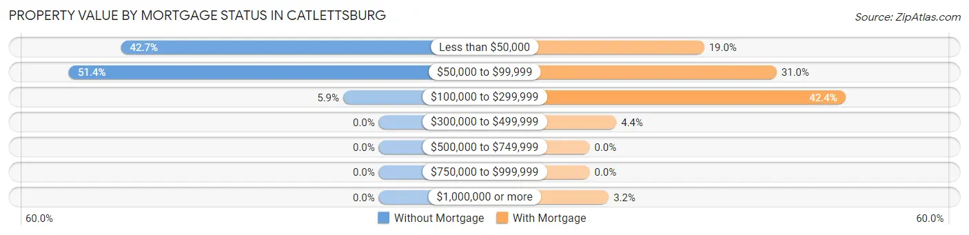 Property Value by Mortgage Status in Catlettsburg