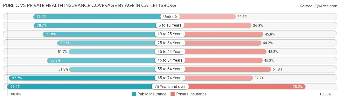 Public vs Private Health Insurance Coverage by Age in Catlettsburg