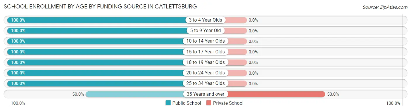 School Enrollment by Age by Funding Source in Catlettsburg