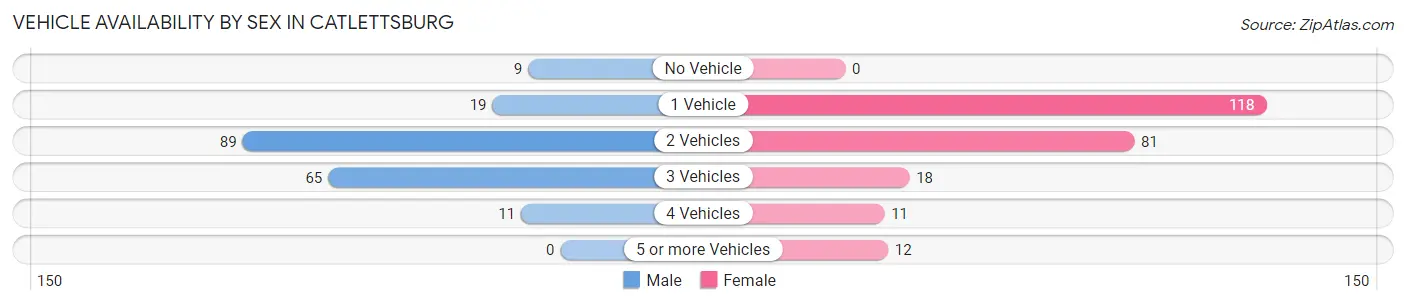 Vehicle Availability by Sex in Catlettsburg